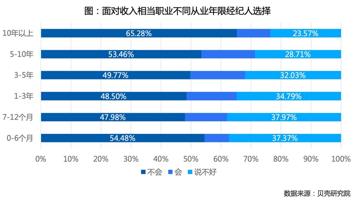 贝壳研究院发布房产经纪人调查，超三成视其为终身职业
