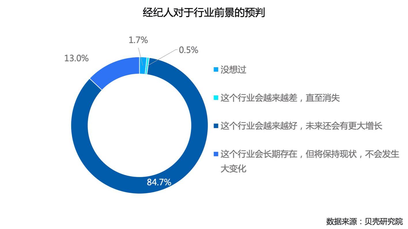 贝壳研究院发布房产经纪人调查，超三成视其为终身职业