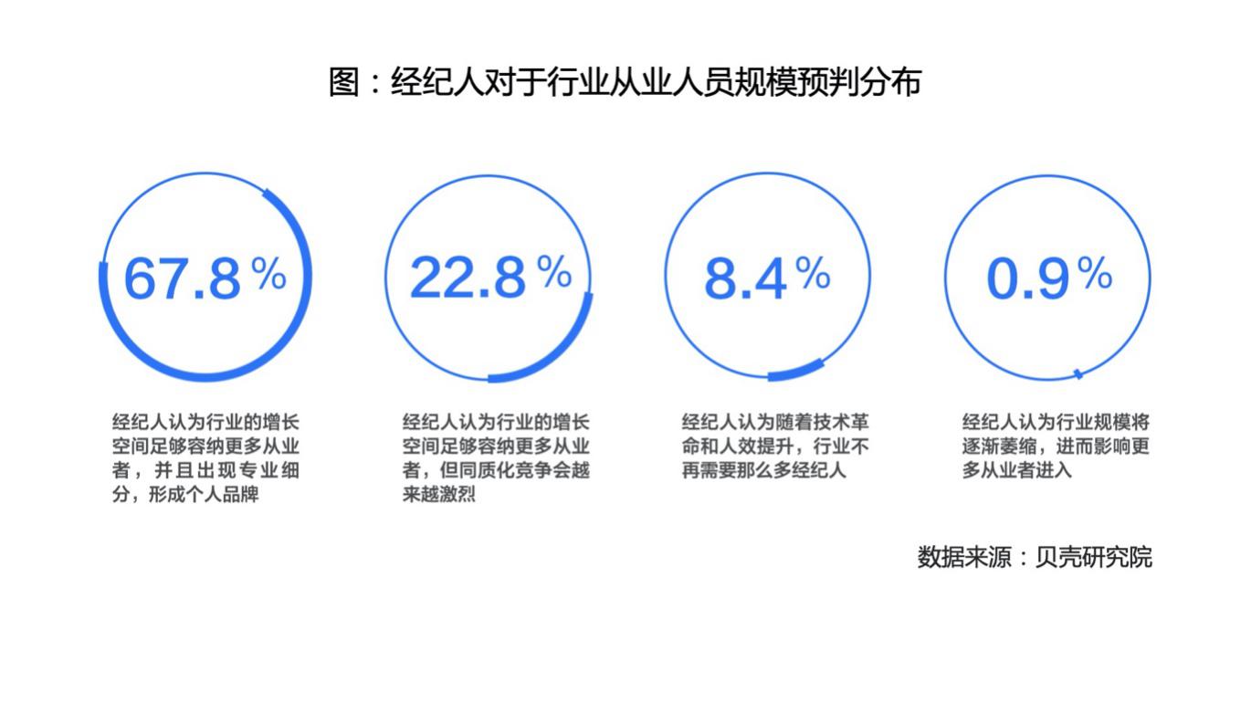 贝壳研究院发布房产经纪人调查，超三成视其为终身职业