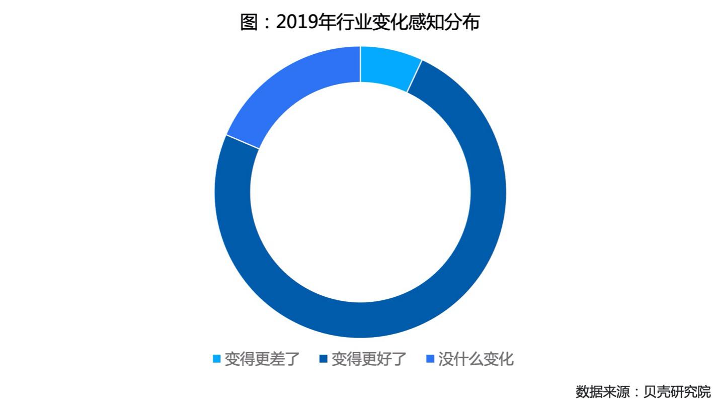 贝壳研究院发布房产经纪人调查，超三成视其为终身职业
