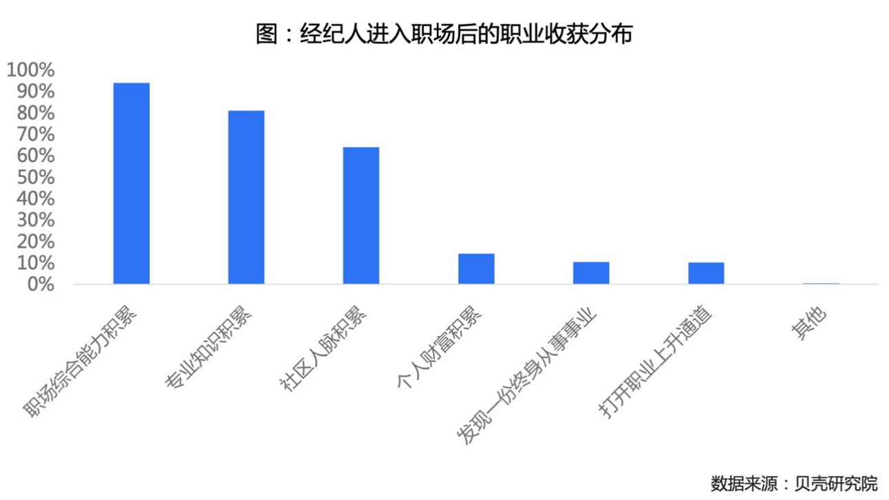 贝壳研究院发布房产经纪人调查，超三成视其为终身职业