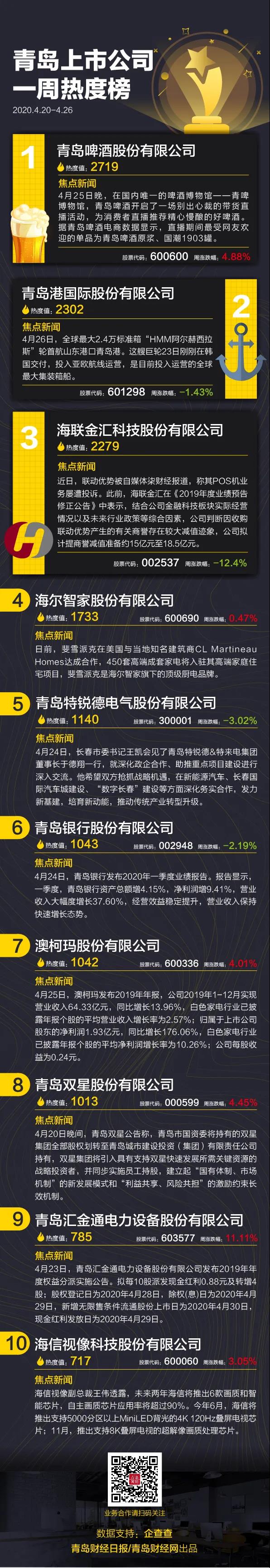 青岛上市公司一周热度榜|双星集团混改方案获批；青岛银行、青农商行发布靓丽一季报