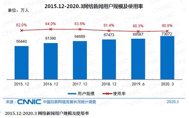 我国网络新闻用户规模达7.31亿新闻媒体保持技术敏感