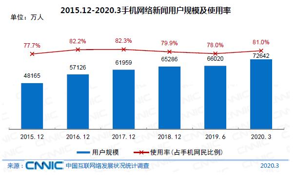 我国网络新闻用户规模达7.31亿 新闻媒体保持技术