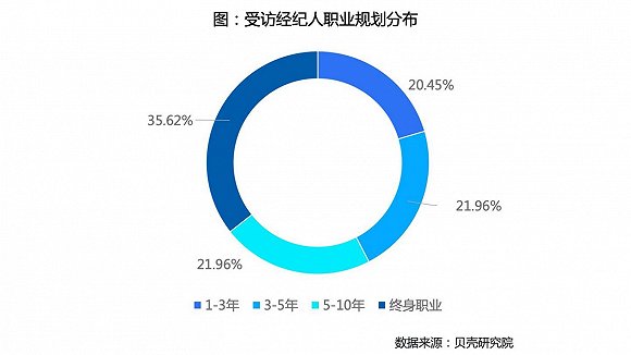 贝壳研究院房产经纪人调查：超三成视其为终身职业