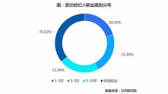 贝壳研究院房产经纪人调查：超三成视其为终身职业