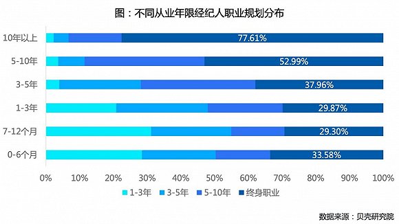 贝壳研究院房产经纪人调查：超三成视其为终身职业
