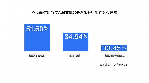 贝壳研究院房产经纪人调查：超三成视其为终身职业