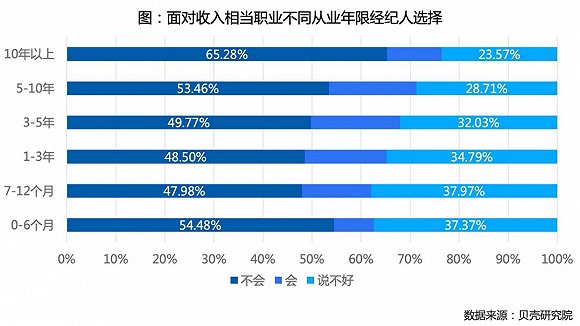 贝壳研究院房产经纪人调查：超三成视其为终身职业