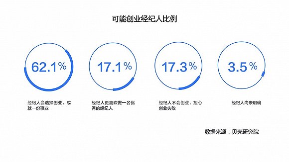 贝壳研究院房产经纪人调查：超三成视其为终身职业