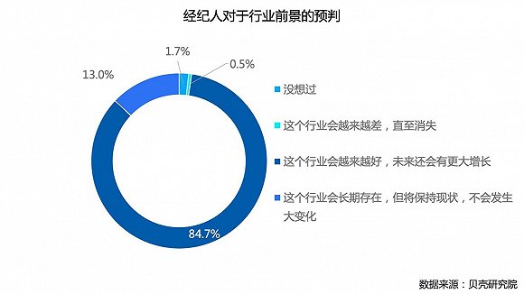 贝壳研究院房产经纪人调查：超三成视其为终身职业