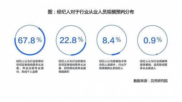 贝壳研究院房产经纪人调查：超三成视其为终身职业