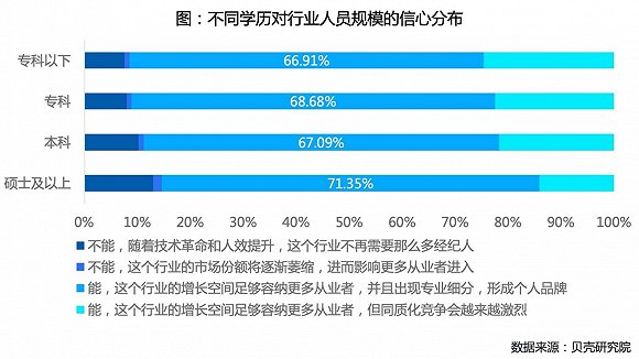 贝壳研究院房产经纪人调查：超三成视其为终身职业