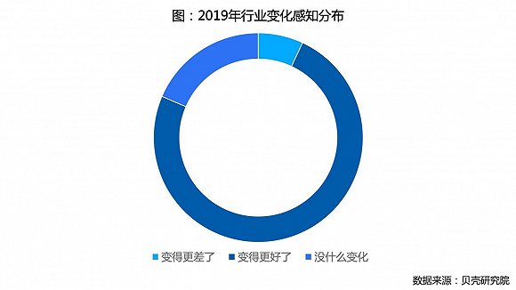 贝壳研究院房产经纪人调查：超三成视其为终身职业