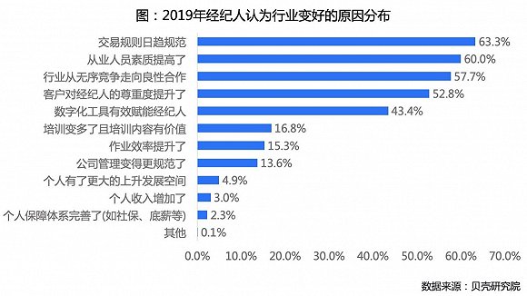 贝壳研究院房产经纪人调查：超三成视其为终身职业