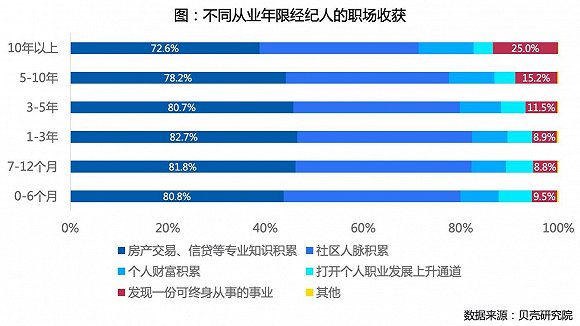 贝壳研究院房产经纪人调查：超三成视其为终身职业
