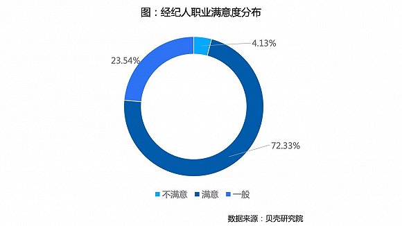 贝壳研究院房产经纪人调查：超三成视其为终身职业