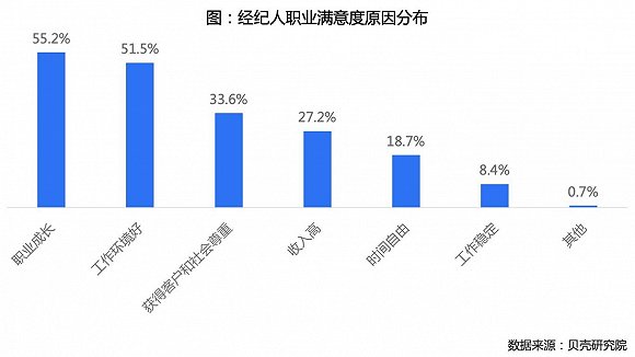 贝壳研究院房产经纪人调查：超三成视其为终身职业