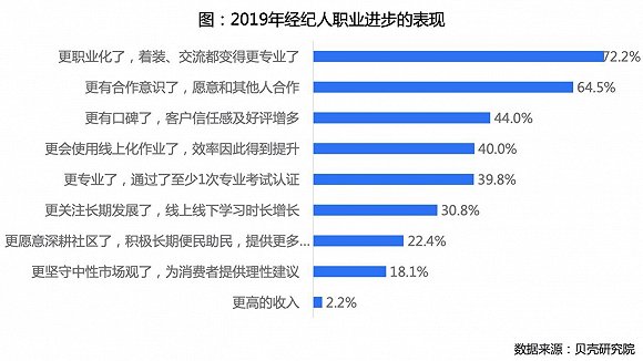 贝壳研究院房产经纪人调查：超三成视其为终身职业
