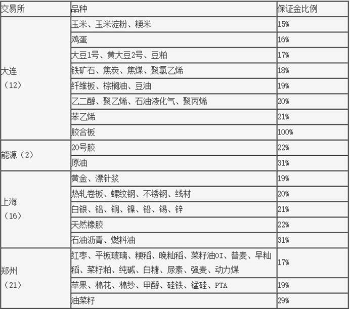 倍特期货关于2020年“五一节”放假安排及保证金