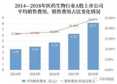 恒瑞医药85亿销售费用背后 是畸形多年的医药行业竞争
