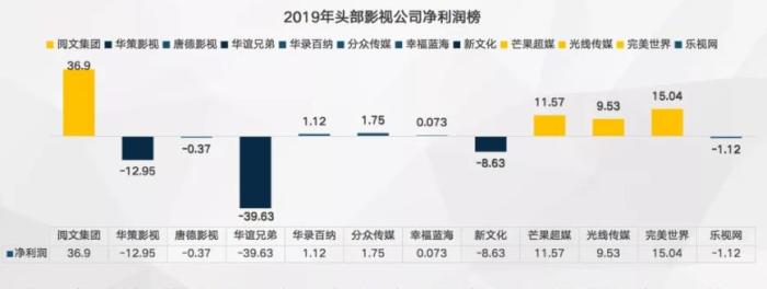 2019年电视剧的冰与火：剧目数量缩减 现象级作品少