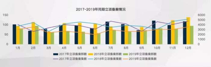 2019年电视剧的冰与火：剧目数量缩减 现象级作品少