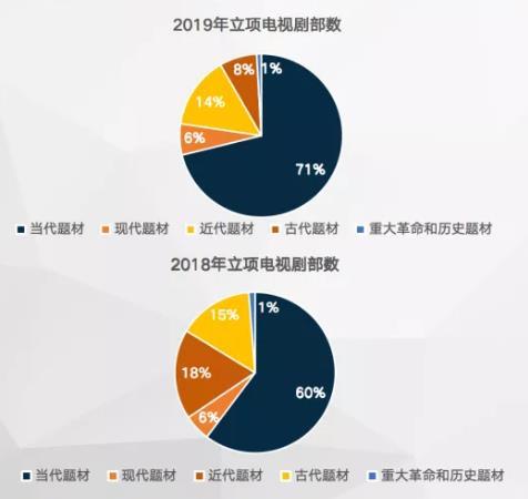 2019年电视剧的冰与火：剧目数量缩减 现象级作品少