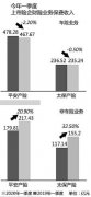 车险业务受疫情冲击有限非车险业务成为上市财