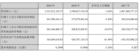 亚太科技2019年净利3.62亿下滑3.49%汽车产销量分别下滑