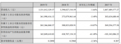 亚太科技2019年净利3.62亿下滑3.49%汽车产销量分别下滑