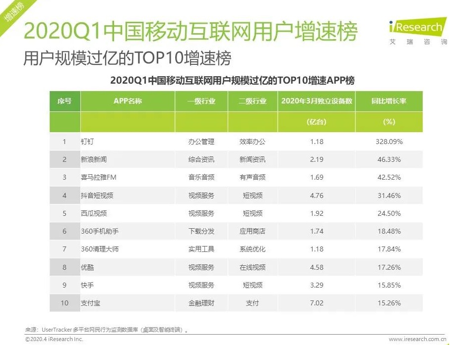 新浪新闻App用户规模增速迅猛，月独立设备数达2.19亿