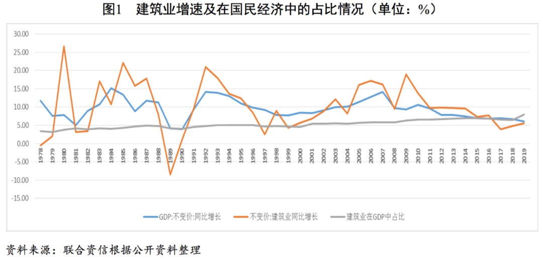 【行业研究】建筑业2020年展望报告