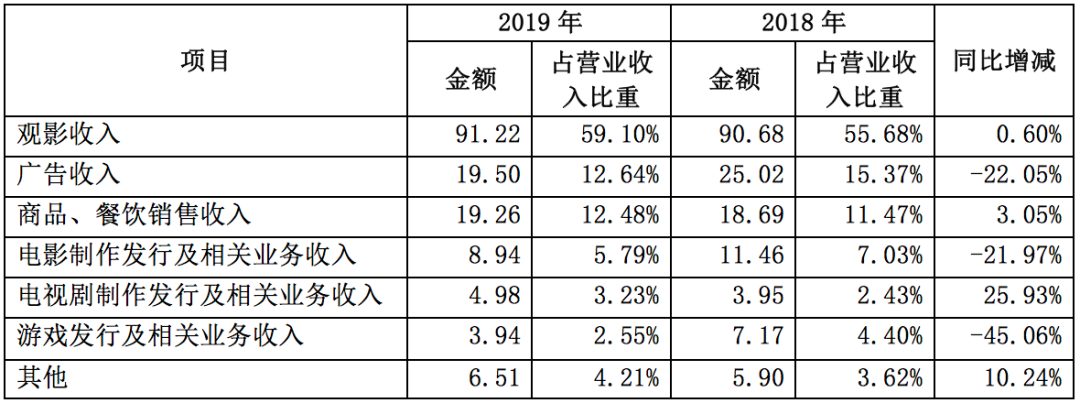 上市以来首度亏损即近50亿！行业龙头万达电影直面至暗时刻