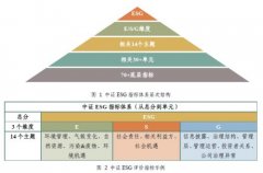 中证指数研究：ESG投资价值与ESG指数投资（图表
