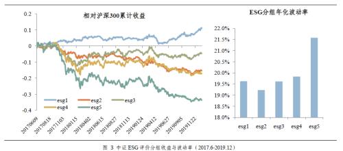 ESG投资价值与ESG指数投资