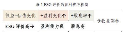 ESG投资价值与ESG指数投资