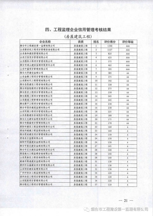 捷报再传，烟台第一监理2019年度建筑市场信用考核双第一