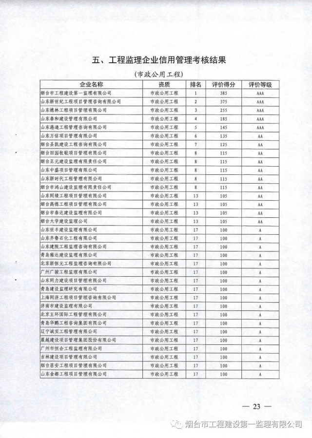 捷报再传，烟台第一监理2019年度建筑市场信用考核双第一