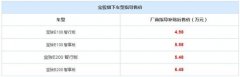 限时维持原价 宝骏E100/E200推保价政策