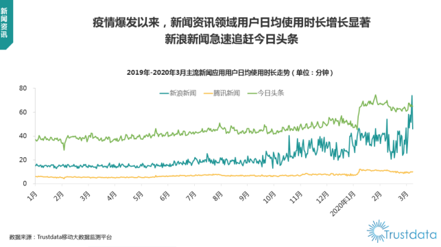 Trustdata报告: 新浪新闻App用户使用时长增速领跑行业