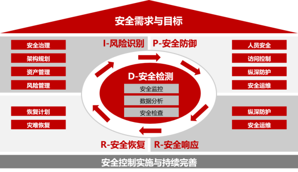 浅谈网络安全态势感知产业的发展