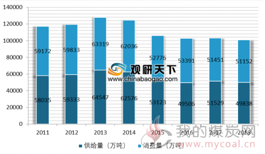2019年中国炼焦煤行业分析报告