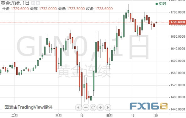 黄金期货恐还有逾30美元大涨空间 机构：黄金和