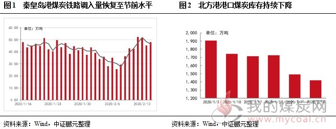 行业简评 疫情导致煤炭行业供需双弱动力煤价格