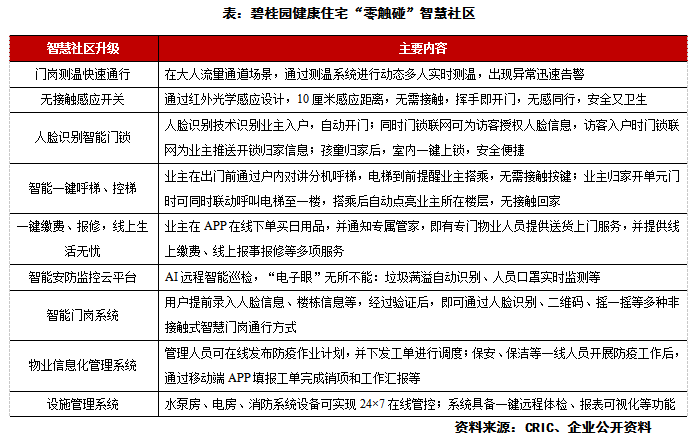 特殊时期碧桂园健康住宅推出门岗快速测温方案，实现动态多人实时测温，高效检测出入人员的身体状况，并通过人脸识别、二维码、摇一摇等多种非接触式智慧门岗让业主智能通行。另外，碧桂园采用AI远程智能巡检系统对垃圾满溢自动识别，及时通知保洁人员尽快处理，避免细菌滋生；对园区消毒工作进行全方位监督，确保消杀工作真正做到无死角。同时，AI远程智能巡检系统可对社区内的人员聚集和未带口罩等情况实时监测，监控室及时向值班保安发送工单任务，联动线下进行提醒和劝散等。图：碧桂园健康住宅门岗快速智能测温