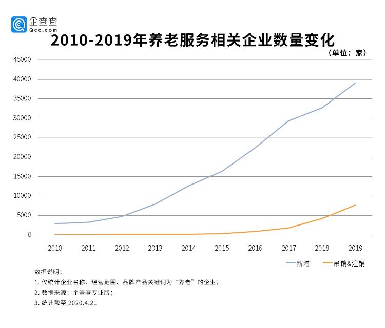投资养老成香饽饽！新增企业十年增长十二倍，