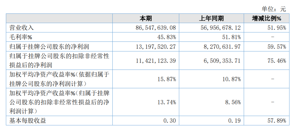 佳创科技2019净利1319.75万同比增加59.57%产品销量上升