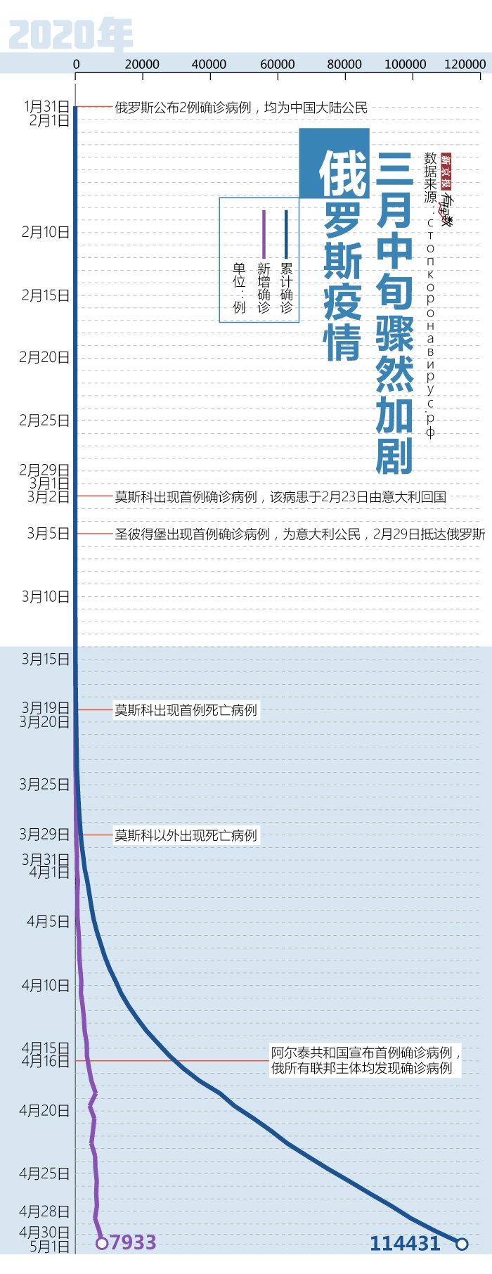 俄罗斯新冠患者破十万，病死率维持低位