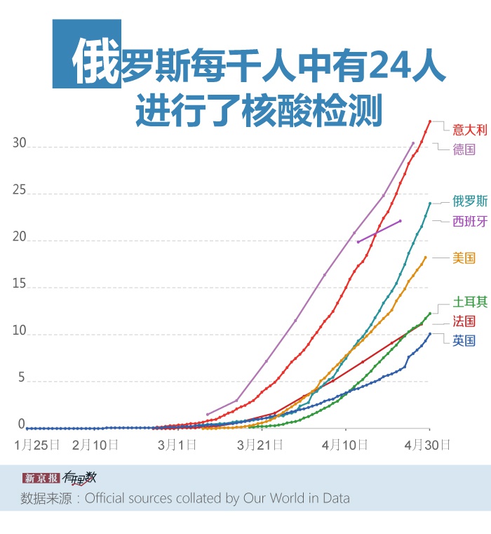 俄罗斯新冠患者破十万，病死率维持低位
